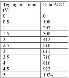 Tabel 4.2 Hasil pengujian dari Sensor Kekuatan  