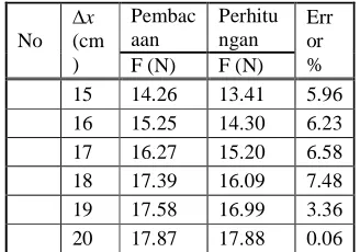 Tabel 4.3 Hasil Pengujian Pegas  