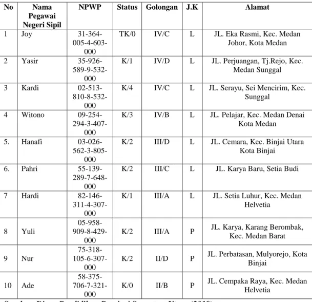 Tabel 3.2 Sampel Pegawai Negeri Sipil di Dinas Pendidikan Provinsi Sumatera  Utara 