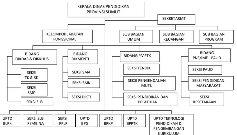 Gambar 4.1. Struktur Organisasi Dinas Pendidikan Sumatera Utara  Sumber: Data Internal Dinas Pendidikan (2019)   
