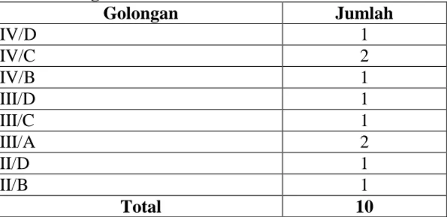 Tabel 4.1 Golongan di Dinas Pendidikan Provinsi Sumatera Utara 