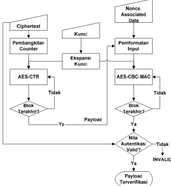 Gambar 8  Diagram alir proses generation-encryption CCM.  