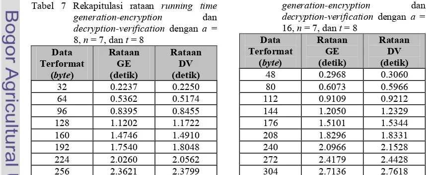 Tabel 7 Rekapitulasi rataan running time 