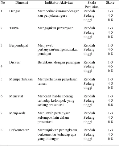 Tabel.3.6  Kisi-kisi Instrumen Aktivitas 