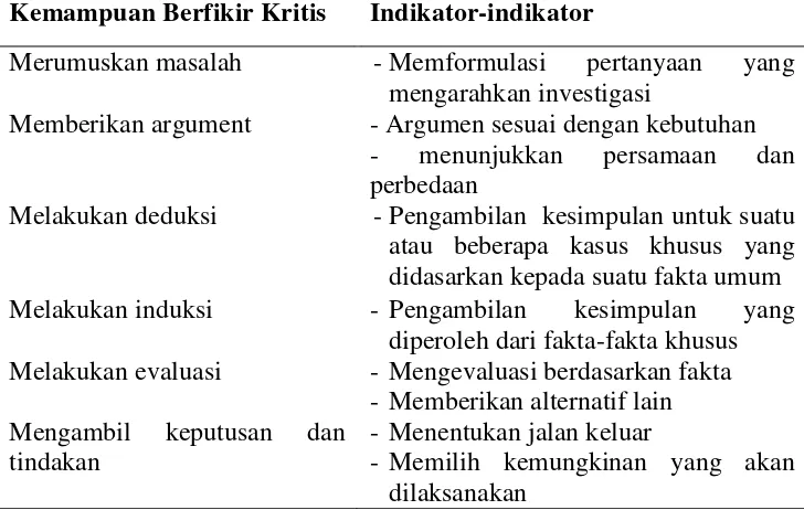 Tabel 2.1 Indikator-Indikator dari Kemampuan Berfikir Kritis 