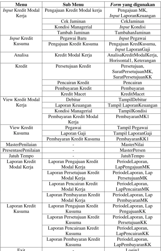 Tabel 4.1 Daftar Menu dan Form(Lanjutan) 