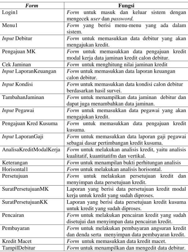 Tabel 4.2 Daftar Form dan Fungsi 