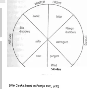 Fig. 3 is a simplified diagram about one common set of correlations,  based ultimately on Caraka