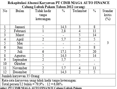 Tabel 1.1 Rekapitulasi Absensi Karyawan PT CIMB NIAGA AUTO FINANCE 
