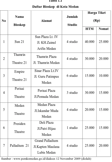 Tabel 1.1 Daftar Bioskop  di Kota Medan 