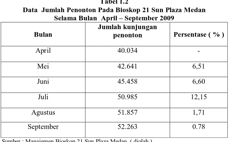 Tabel 1.2 Data  Jumlah Penonton Pada Bioskop 21 Sun Plaza Medan 
