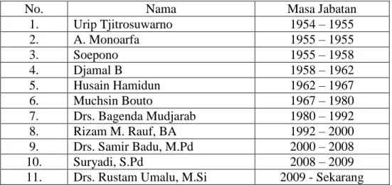Tabel 3.1: Nama Kepala Sekolah   