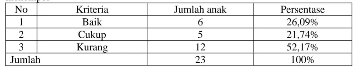Tabel 2. Rekapitulasi kondisi awal keterampilan motorik halus dalam kegiatan  menempel 