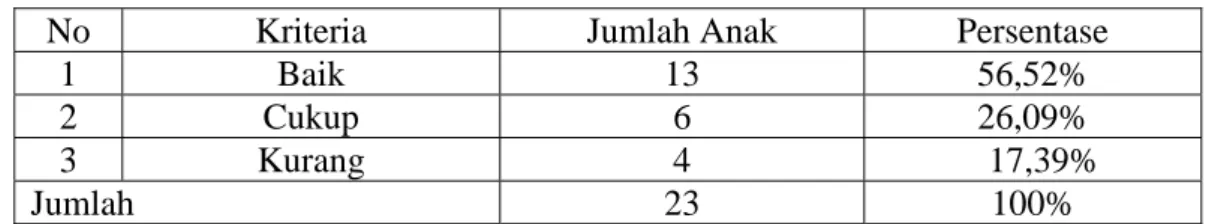 Tabel 5. Rekapitulasi kegiatan menempel siklus 1 pertemuan 3 