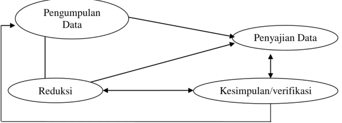 Gambar Ib Komponen-komponen Analisis Data Model Interaktif  (Milles dan Hubberman, 1992: 20) 