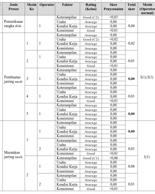 Tabel 5.3. Penilaian Rating Faktor Terhadap Operator (Lanjutan) 