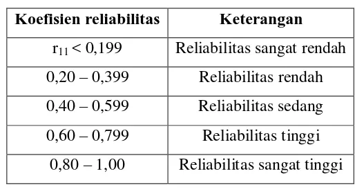 Table 3.4 Koefisien Reliabilitas 