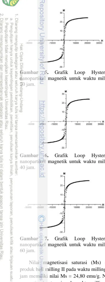 Gambar  7.  Grafik  Loop  Hysteresis  nanopartikel  magnetik  untuk  waktu  milling  60 jam