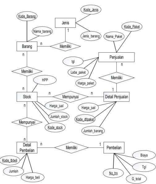 Gambar 2. Diagram ERD Harga Pokok Penjualan 