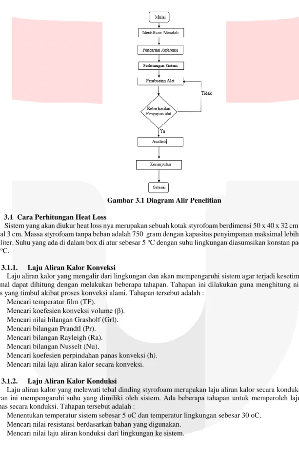 Gambar 3.1 Diagram Alir Penelitian 