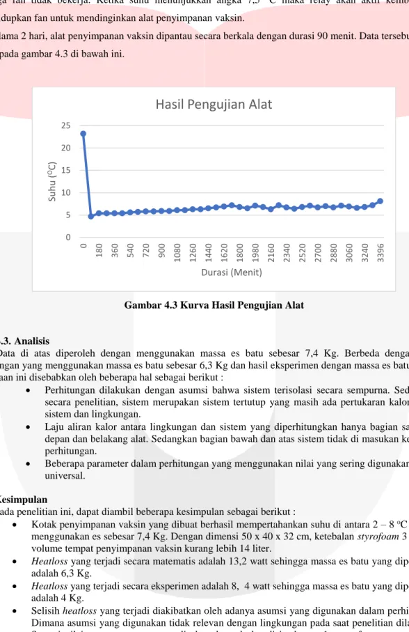 Gambar 4.3 Kurva Hasil Pengujian Alat 
