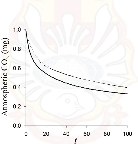 Figure 1. Alternative decay functions for one unit of CO2 emitted to the atmosphere. Dashed line is the function used by Moura-Costa and Wilson (2000), solid line is the revised Bern model reported by Fearnside et al
