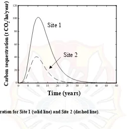 Figure 3. Carbon sequestration for Site 1 (solid line) and Site 2 (dashed line). 