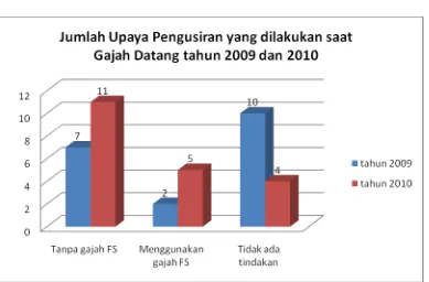 Grafik 8. Cara melakukan pengusiran tahun 2009 - 2010 di  Desa Lubuk Kembang Bunga 