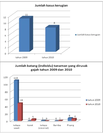 Grafik 9. Jumlah kasus kerugian dan jumlah individu tumbuhan yang dirusak gajah tahun 2009-2010 di Desa Lubuk kembang Bunga 