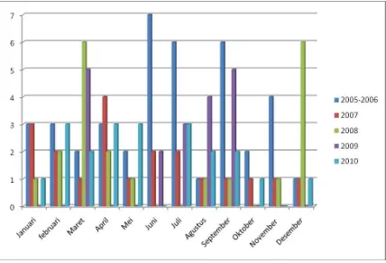 Grafik 10. Dinamika kedatangan gajah liar per bulan tahun 2005 Lubuk Kembang Bunga  