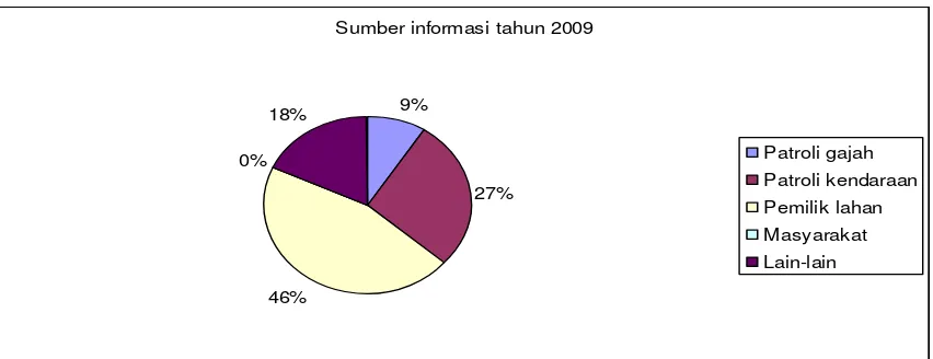 Grafik 4. Kondisi waktu pertemuan gajah tahun 2009-2010 di Desa Lubuk Kembang Bunga  