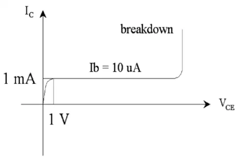 Gambar 3.3 Kurva transistor dengan IB variabel    
