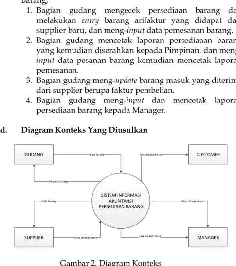 Gambar 2. Diagram Konteks 