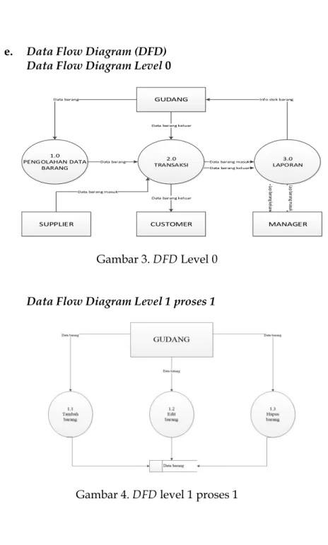 Gambar 3. DFD Level 0  Data Flow Diagram Level 1 proses 1 