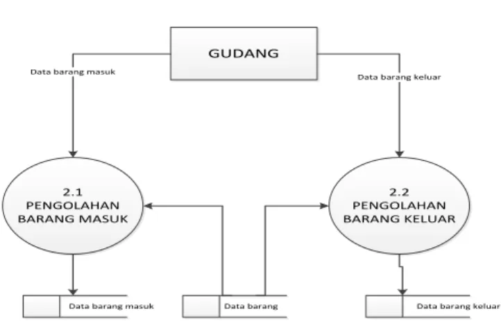 Gambar 5. DFD level 1 proses 2  Data Flow Diagram Level 1 proses 3 