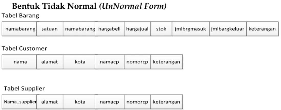 Gambar 7. Bentuk tidak normal (Unnormal Form) 