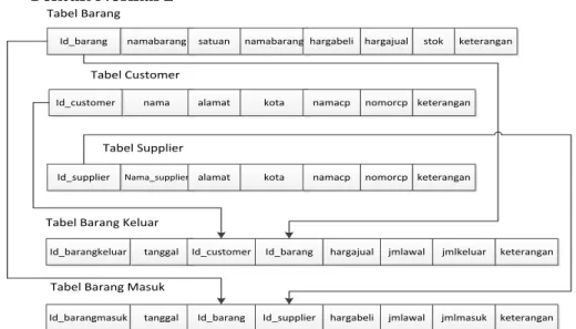 Tabel SupplierId_barang