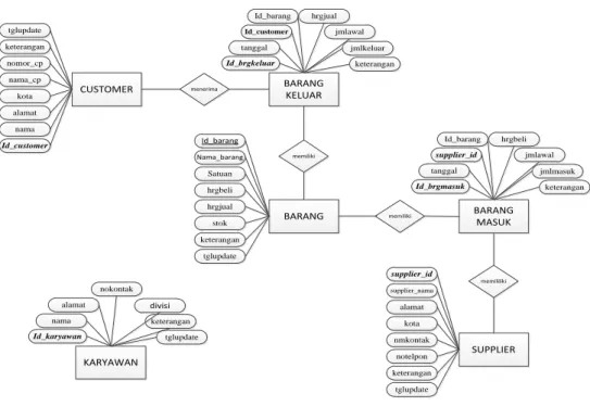 Gambar 10. Entity Relationship Diagram (ERD)  h.  Perancangan Tabel 