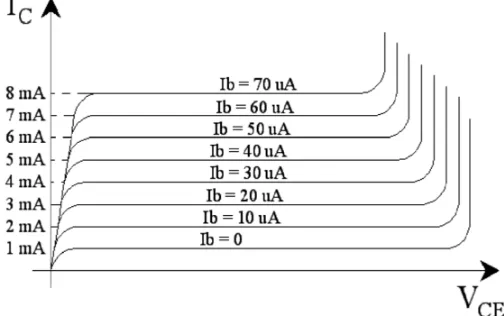 grafik seperti gambar 3.3. Karena menggunakan transistor dengan βdc kira-kira Jika digambarkan beberapa kurva untuk IB yang berbeda-beda, diperoleh 100, maka arus kolektor 100 kali lebih besar daripada arus basis