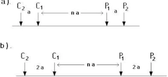 Gambar V.7 Susunan elektroda konfigurasi dipol-dipol. 