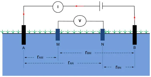 Gambar II.2. Konfigurasi empat buah elektroda secara umum, yang terdiri dari sepasang elektroda arus listrik (A dan B) dan sepasang elektroda potensial listrik (M dan N)