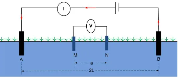 Gambar II.6. Geometri konfigurasi Schlumberger untuk x 0