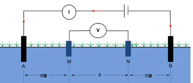 Gambar II.7. Geometri konfigurasi Wenner-Schlumberger 