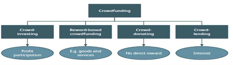 Gambar. 2 : Jenis crowdfunding dan pertimbangan untuk setiap kategori.  