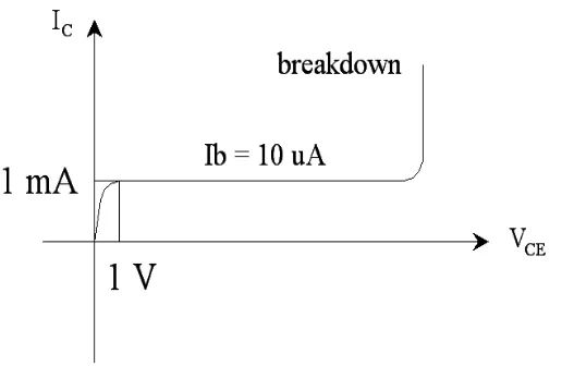 Gambar 3.3 Kurva transistor dengan IB variabel  