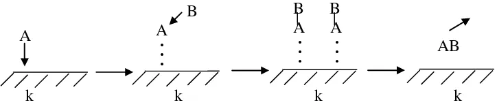 Gambar 2.4. Mekanisme katalisis heterogen menurut Rideal-Eley 