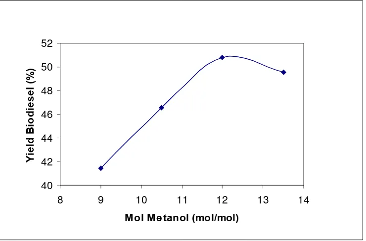 Gambar 4.4. Grafik pengaruh perbandingan mol metanol dan sisa CPO pada proses  