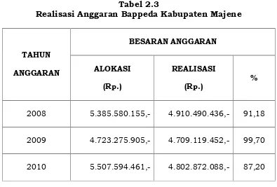 Tabel 2.3Realisasi Anggaran Bappeda Kabupaten Majene