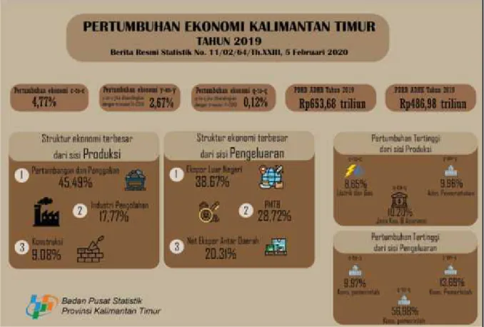 Gambar 1.10 Pertumbuhan Ekonomi Kalimantan Timur Tahun 2019