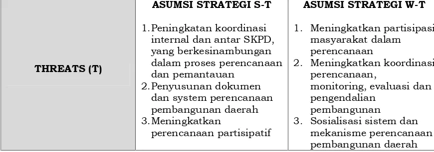 Tabel 4.5 Rumusan Strategi